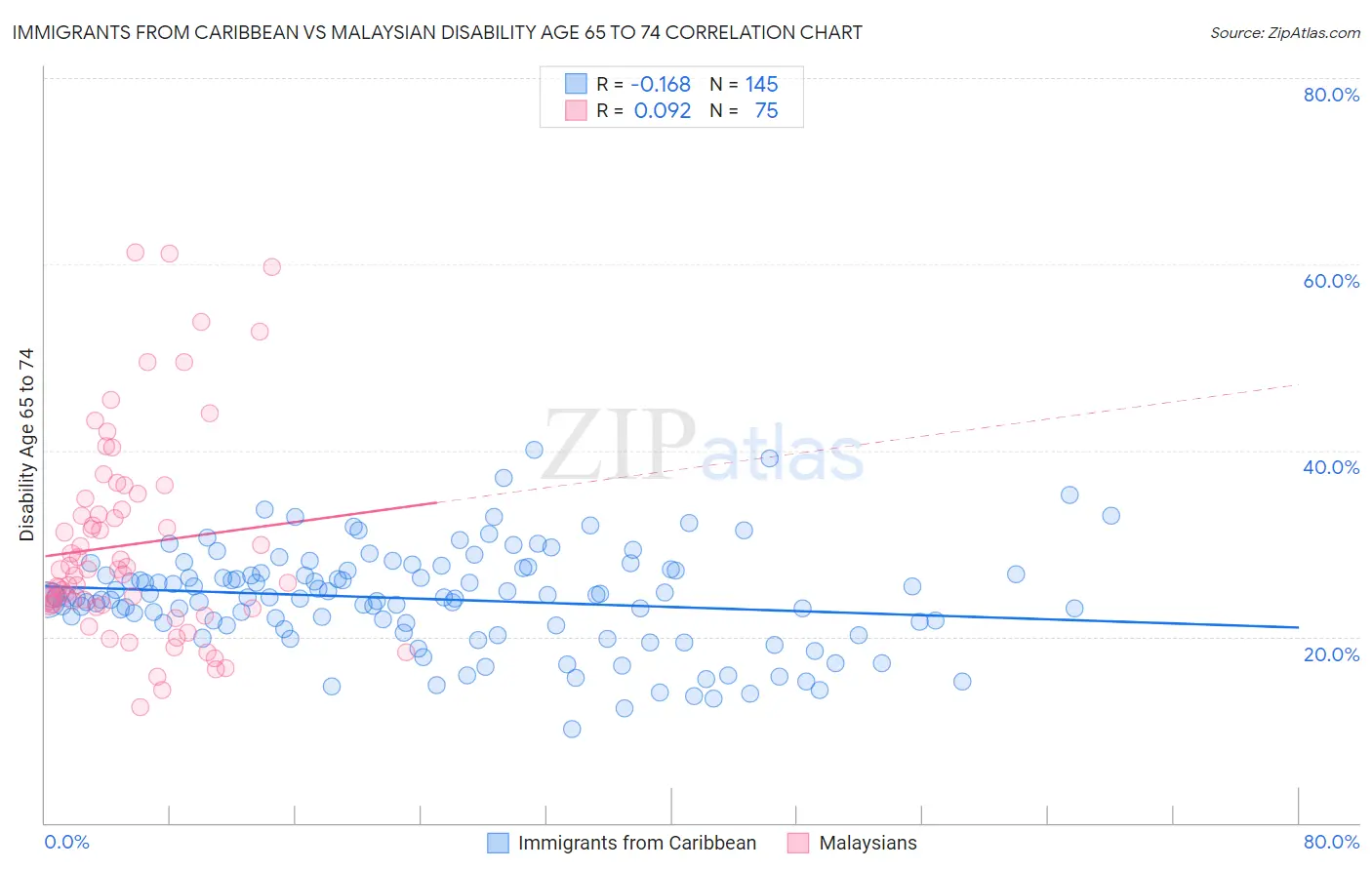 Immigrants from Caribbean vs Malaysian Disability Age 65 to 74