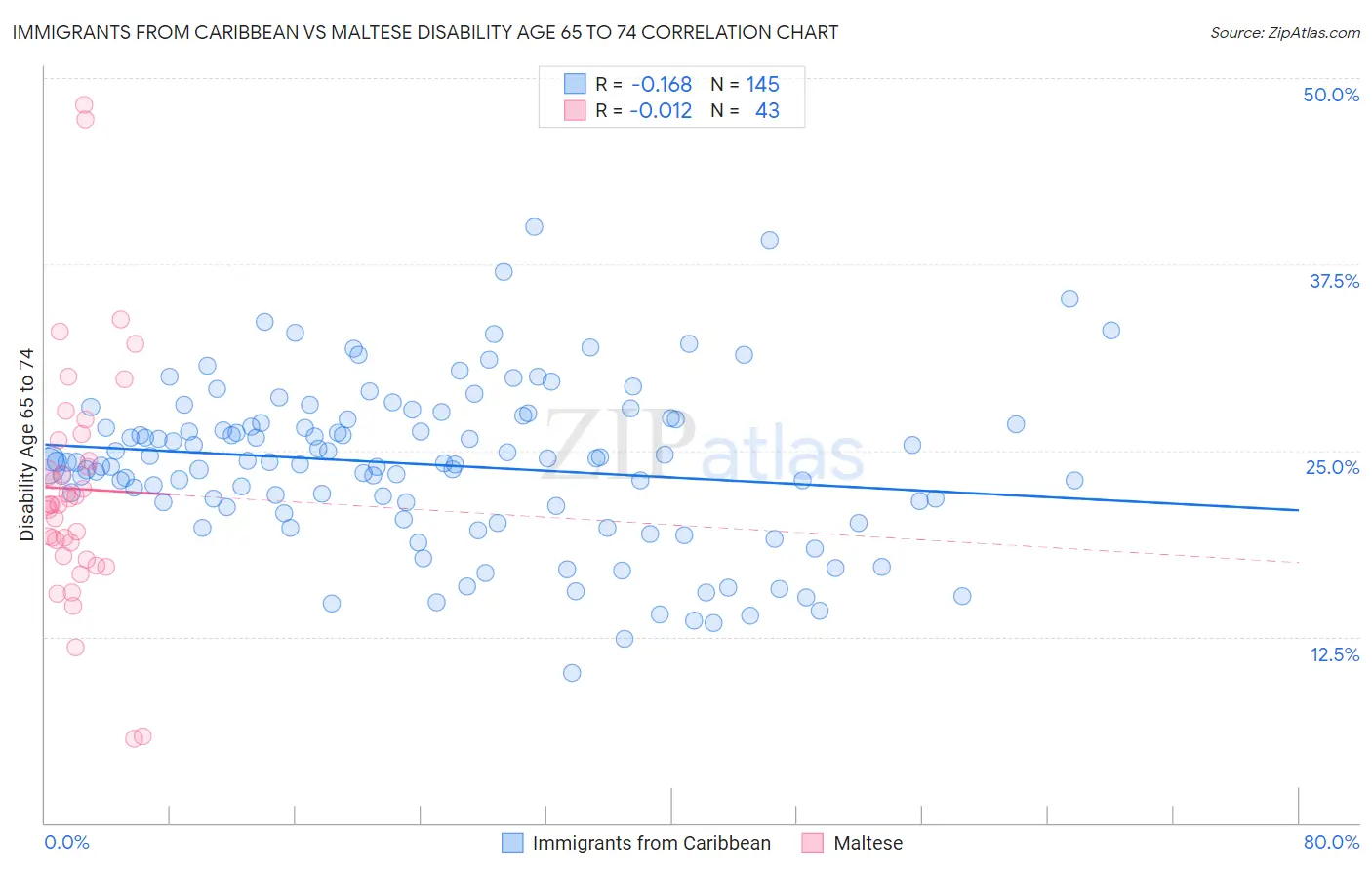 Immigrants from Caribbean vs Maltese Disability Age 65 to 74