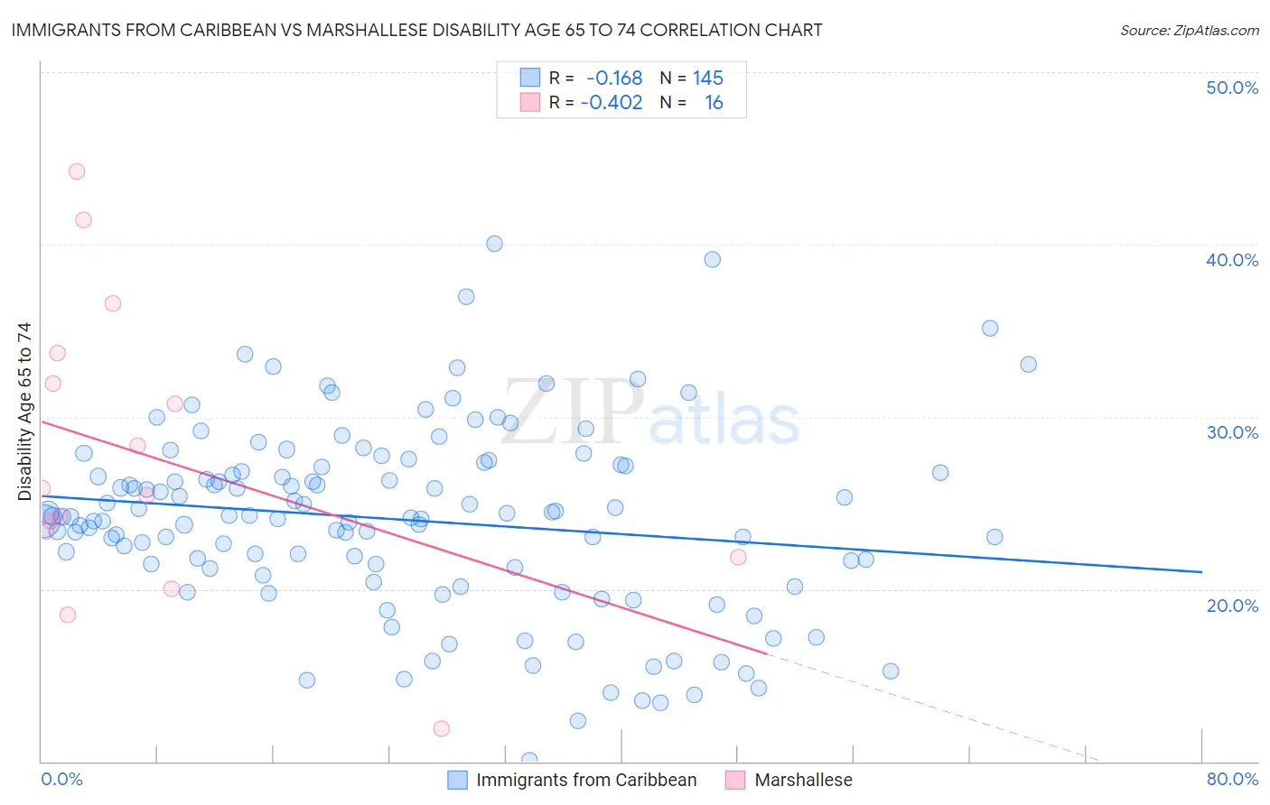 Immigrants from Caribbean vs Marshallese Disability Age 65 to 74