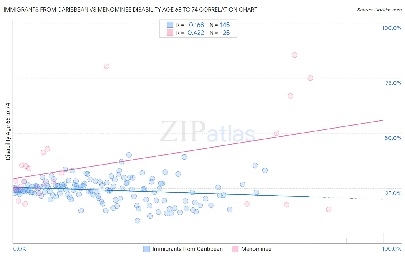 Immigrants from Caribbean vs Menominee Disability Age 65 to 74