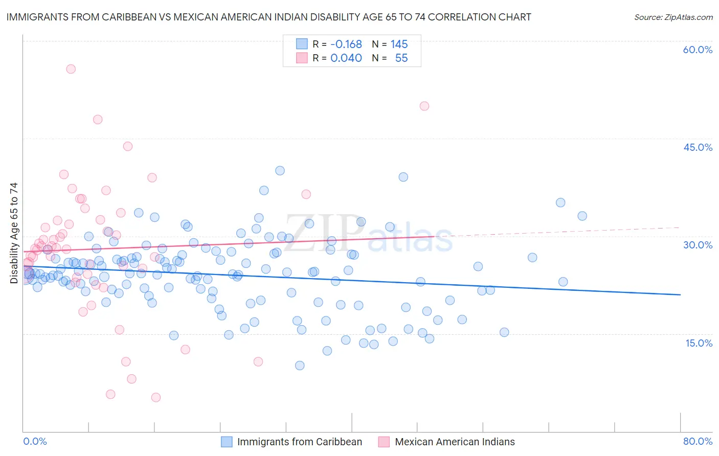 Immigrants from Caribbean vs Mexican American Indian Disability Age 65 to 74