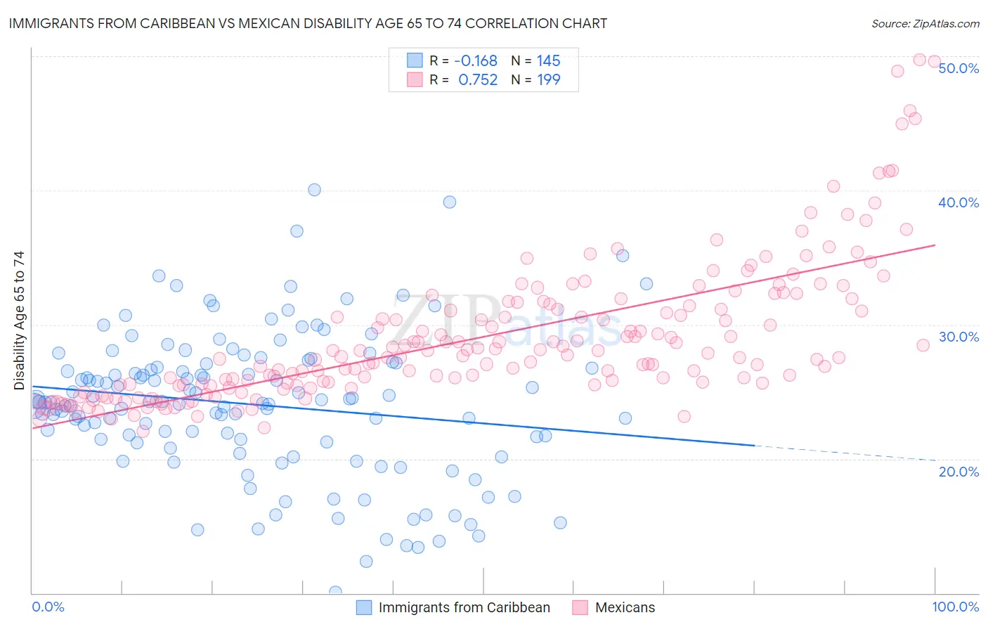 Immigrants from Caribbean vs Mexican Disability Age 65 to 74