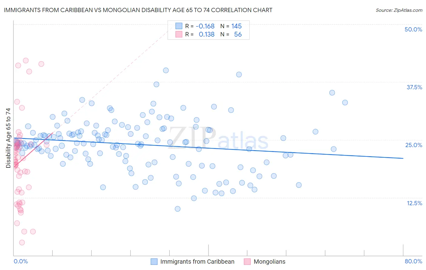 Immigrants from Caribbean vs Mongolian Disability Age 65 to 74