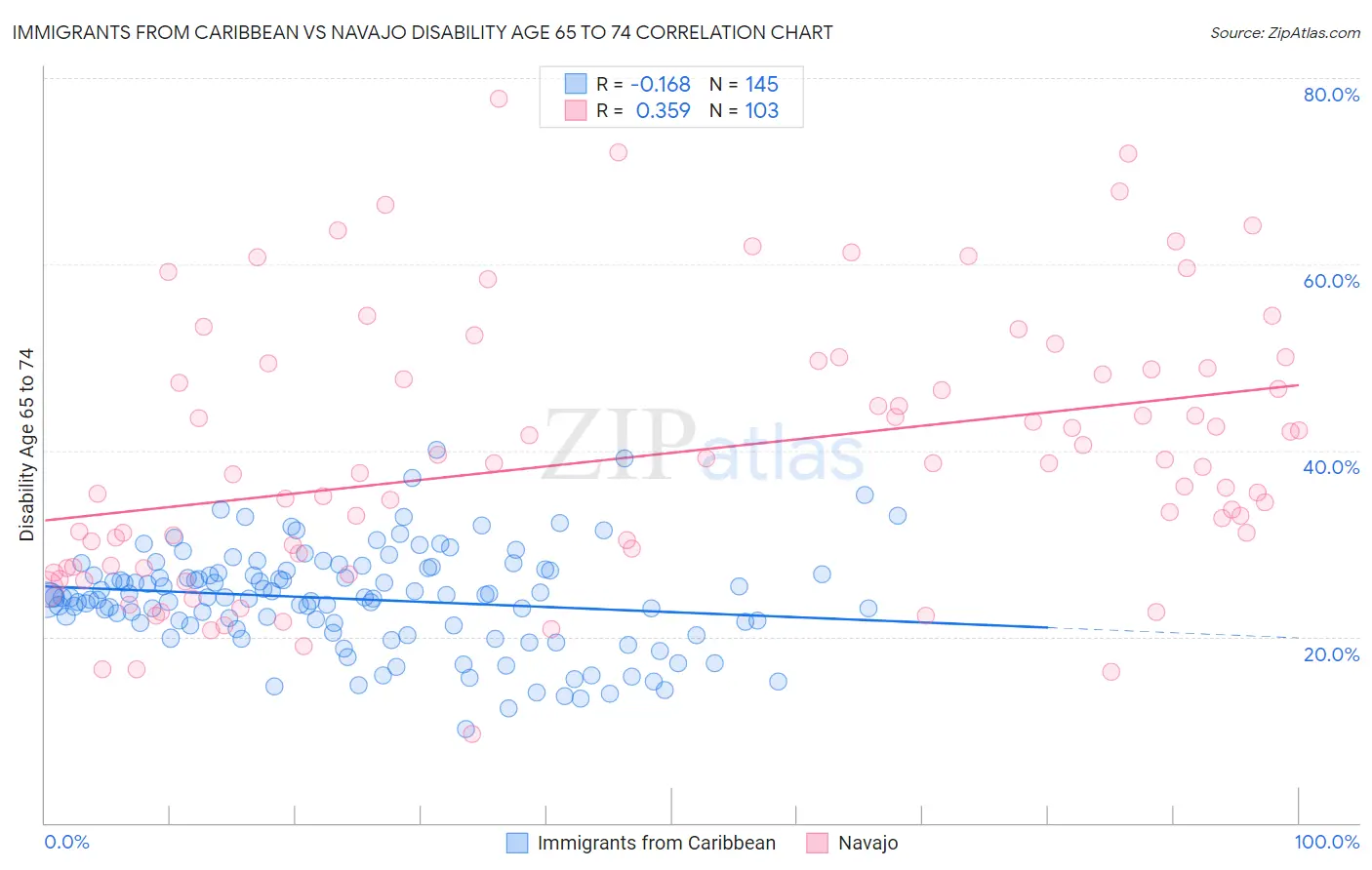 Immigrants from Caribbean vs Navajo Disability Age 65 to 74