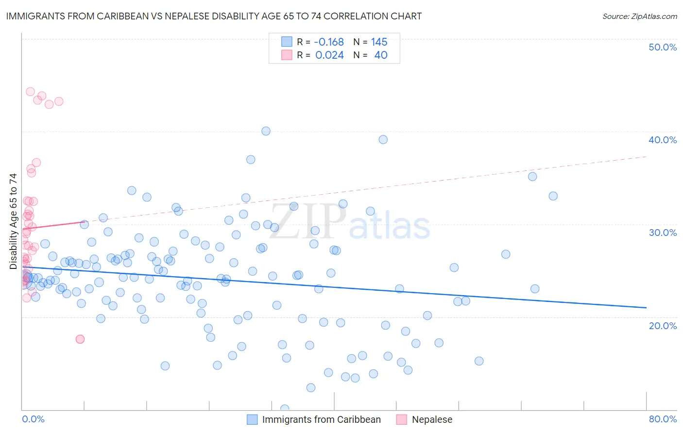 Immigrants from Caribbean vs Nepalese Disability Age 65 to 74