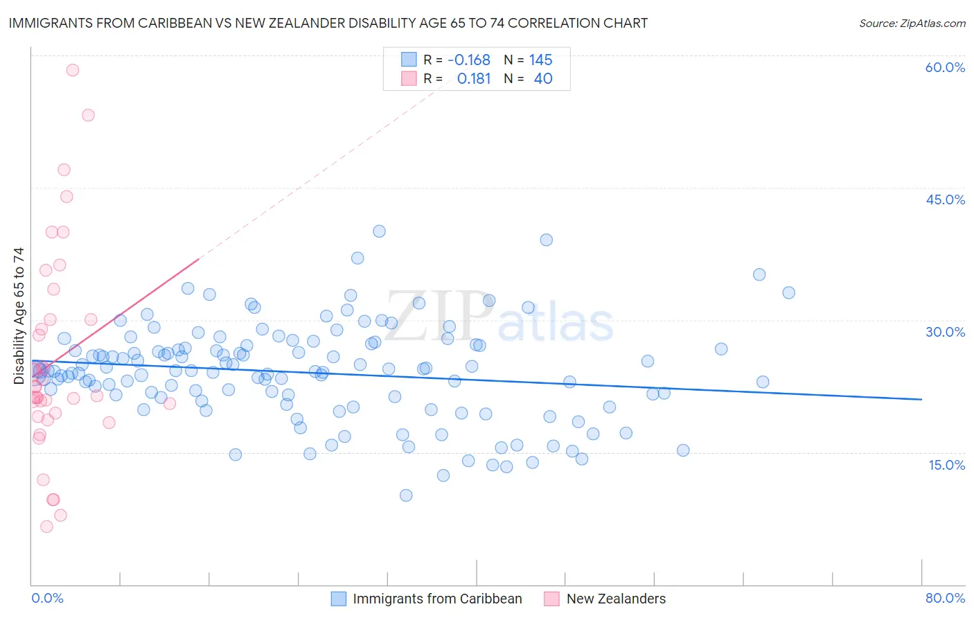 Immigrants from Caribbean vs New Zealander Disability Age 65 to 74