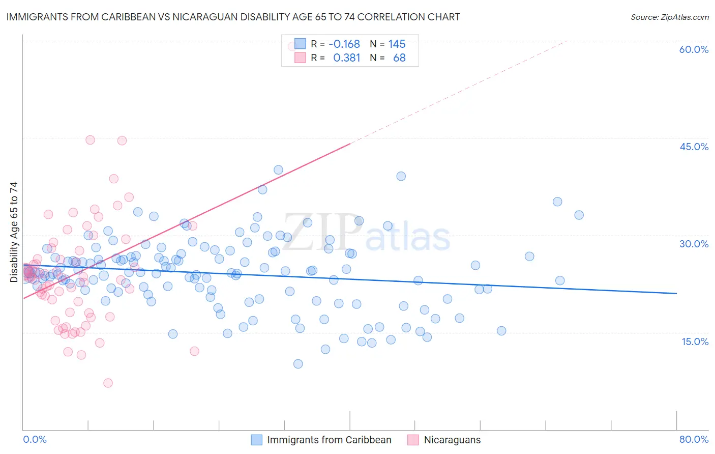 Immigrants from Caribbean vs Nicaraguan Disability Age 65 to 74