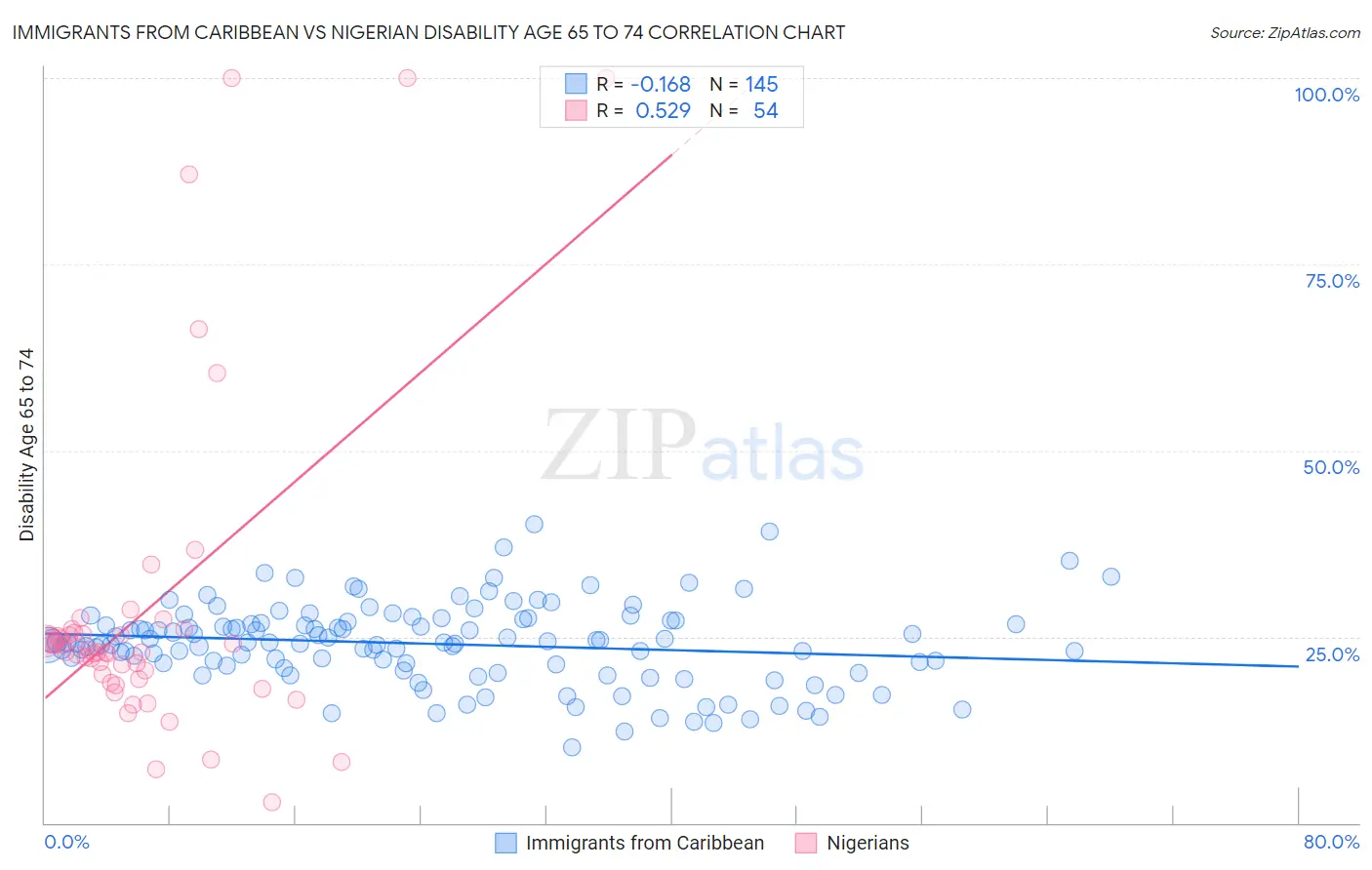 Immigrants from Caribbean vs Nigerian Disability Age 65 to 74