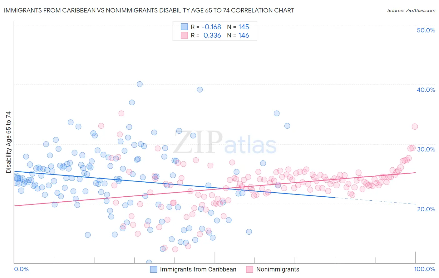 Immigrants from Caribbean vs Nonimmigrants Disability Age 65 to 74