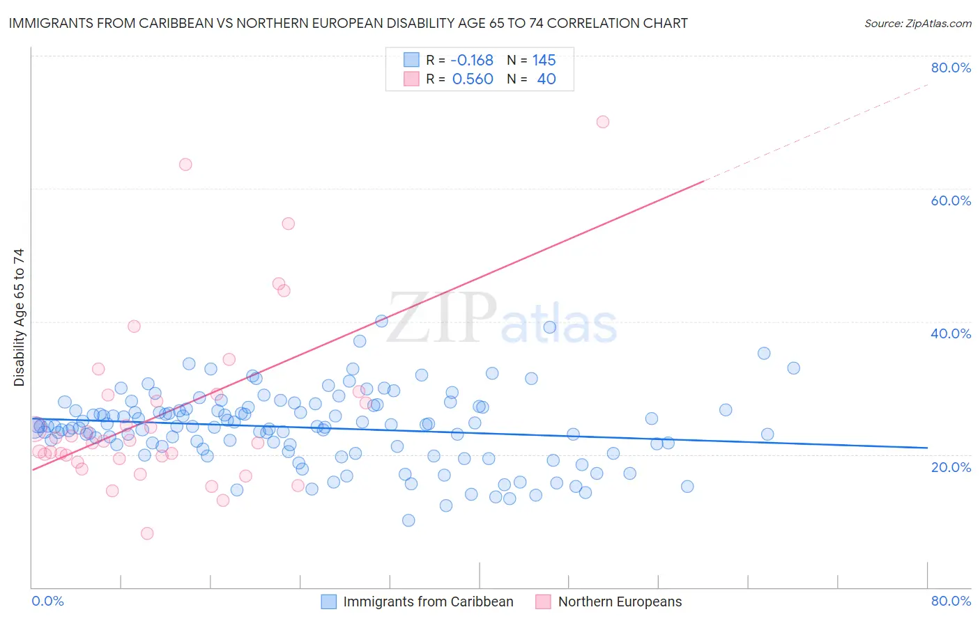 Immigrants from Caribbean vs Northern European Disability Age 65 to 74