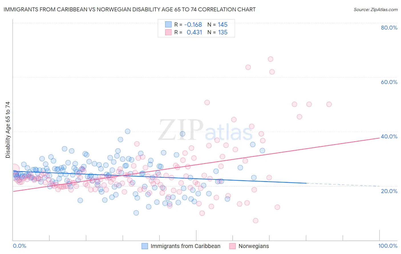 Immigrants from Caribbean vs Norwegian Disability Age 65 to 74