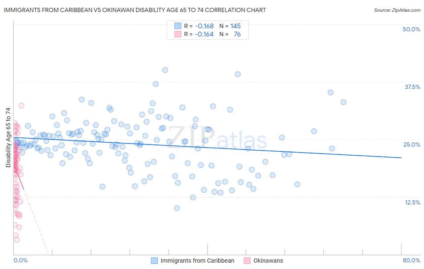 Immigrants from Caribbean vs Okinawan Disability Age 65 to 74