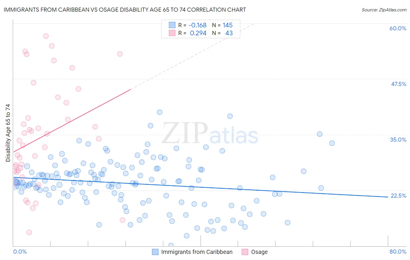 Immigrants from Caribbean vs Osage Disability Age 65 to 74