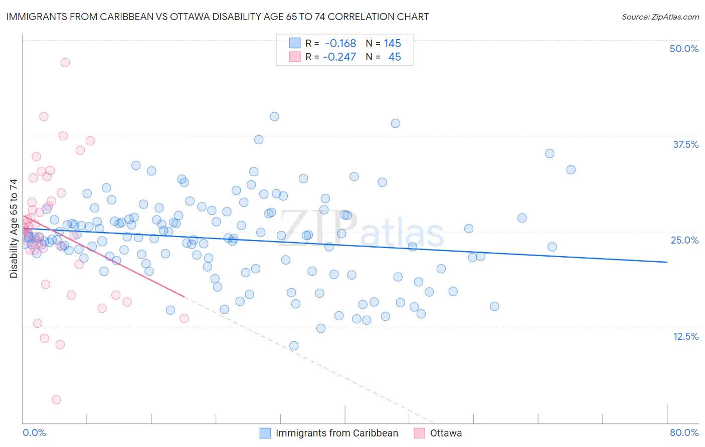 Immigrants from Caribbean vs Ottawa Disability Age 65 to 74