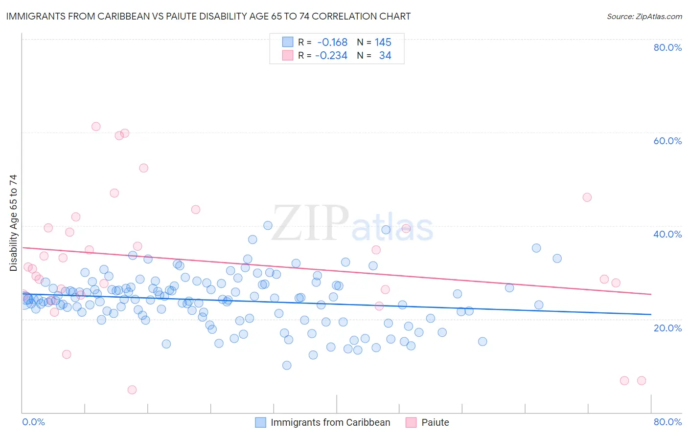 Immigrants from Caribbean vs Paiute Disability Age 65 to 74