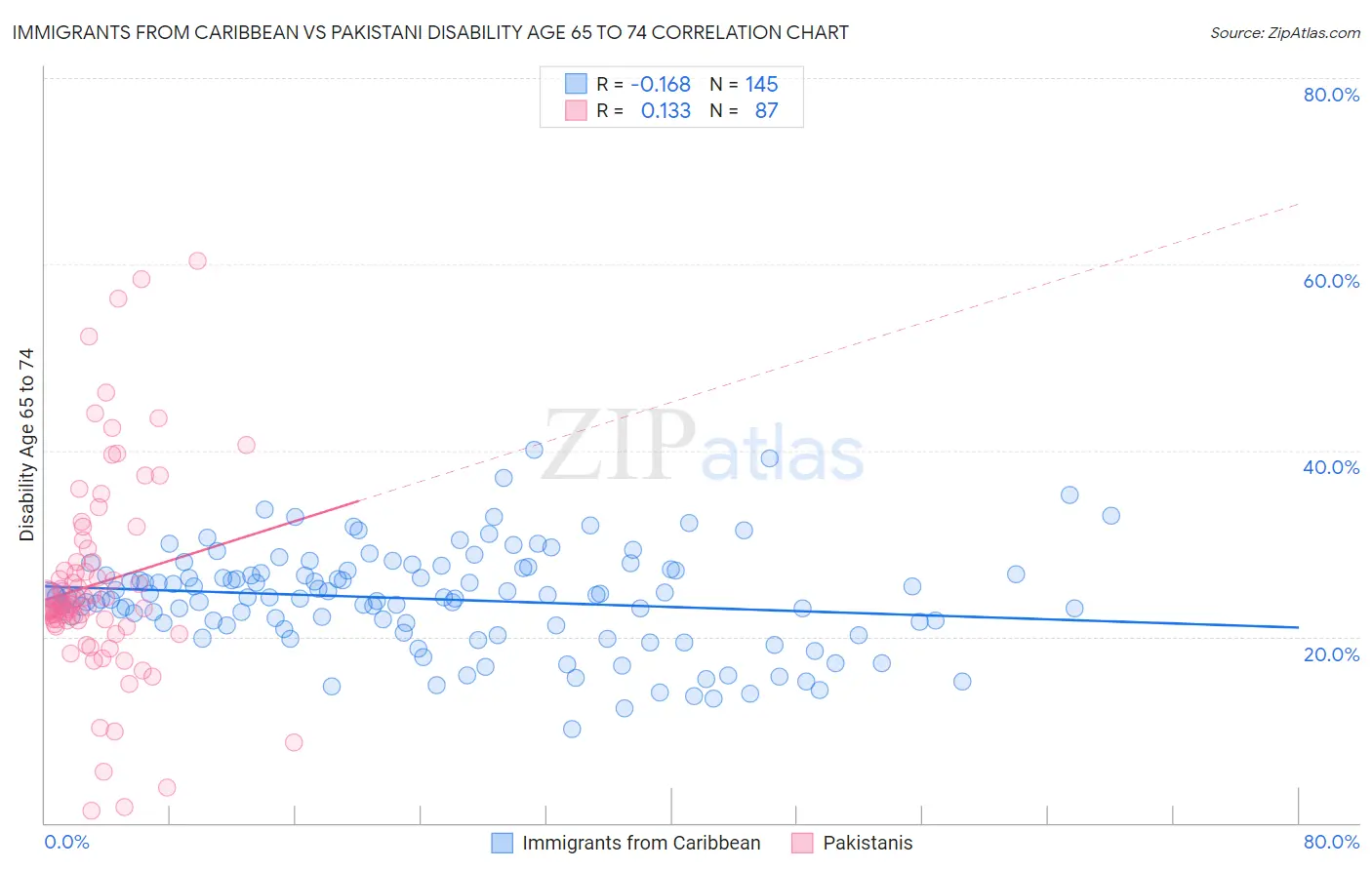 Immigrants from Caribbean vs Pakistani Disability Age 65 to 74