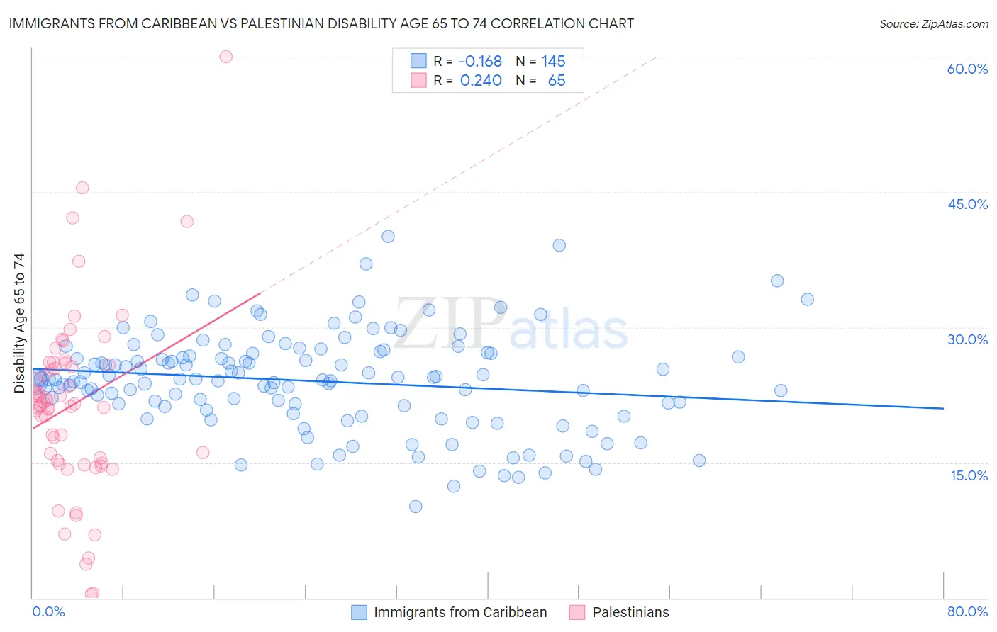 Immigrants from Caribbean vs Palestinian Disability Age 65 to 74