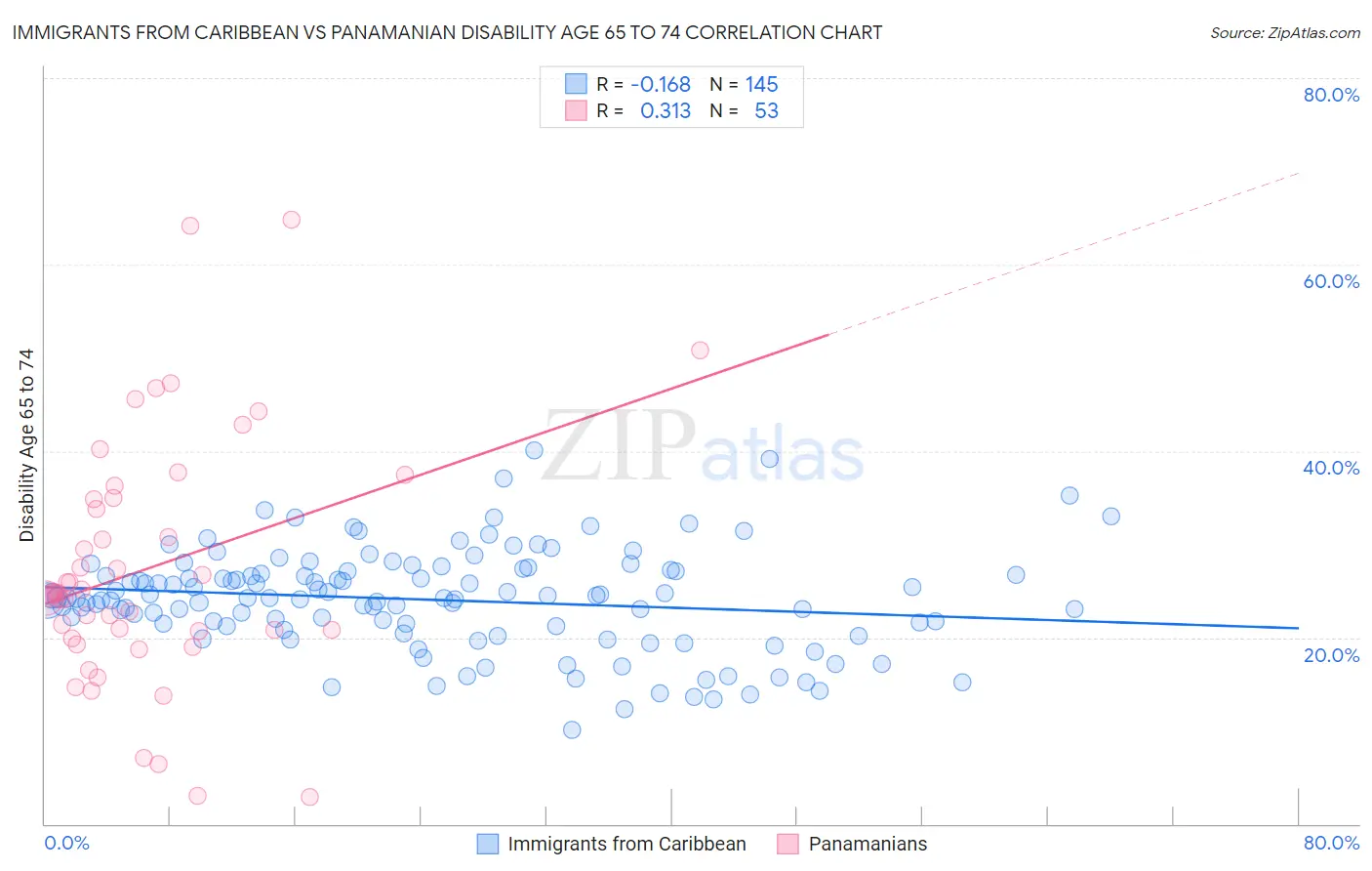 Immigrants from Caribbean vs Panamanian Disability Age 65 to 74