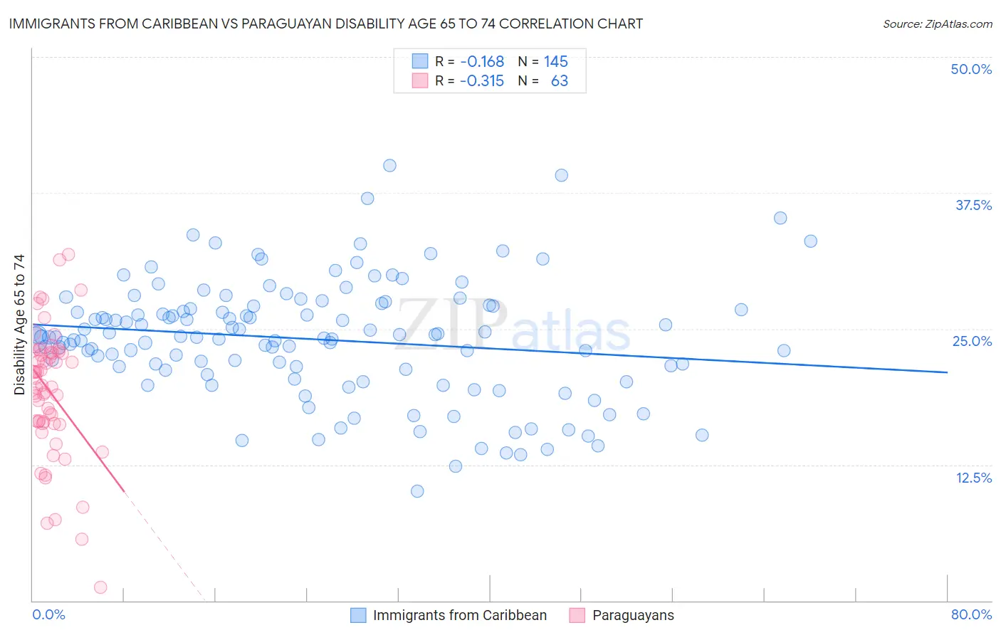 Immigrants from Caribbean vs Paraguayan Disability Age 65 to 74