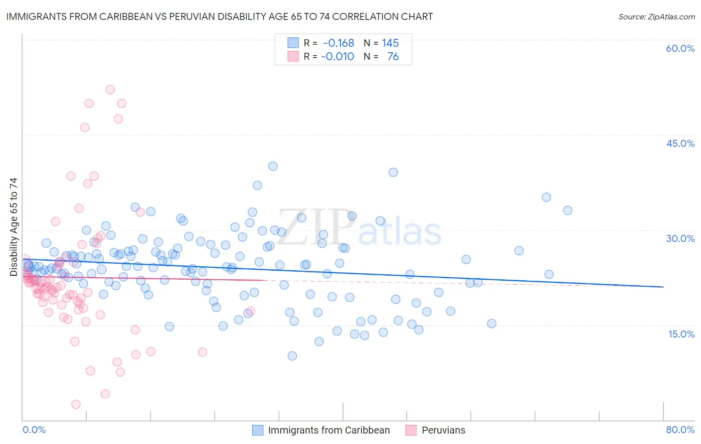 Immigrants from Caribbean vs Peruvian Disability Age 65 to 74