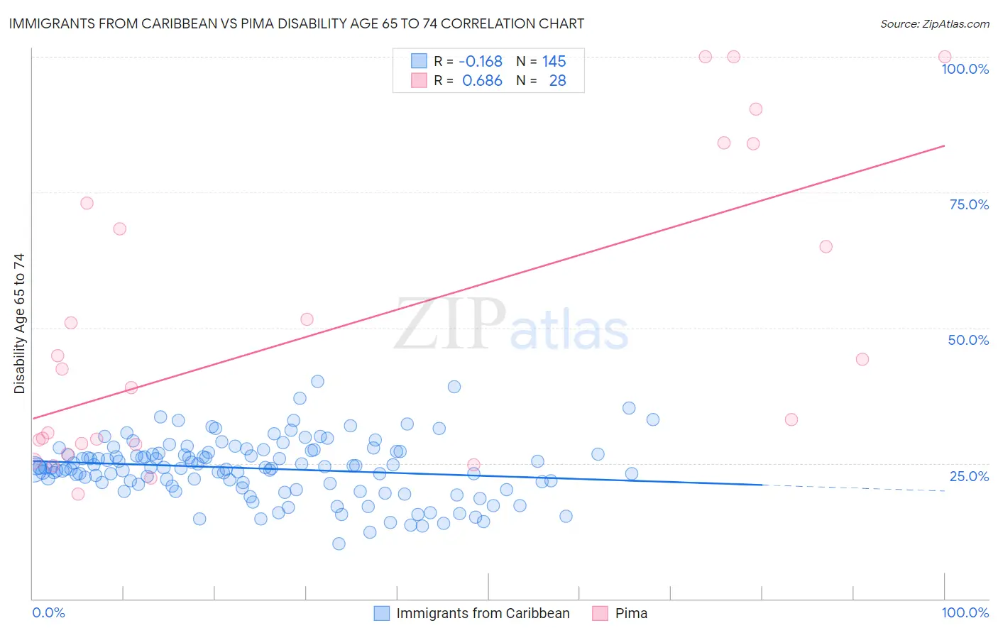 Immigrants from Caribbean vs Pima Disability Age 65 to 74