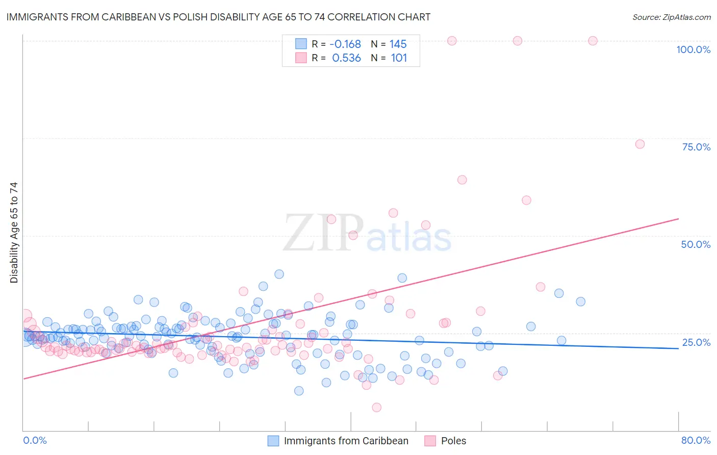 Immigrants from Caribbean vs Polish Disability Age 65 to 74