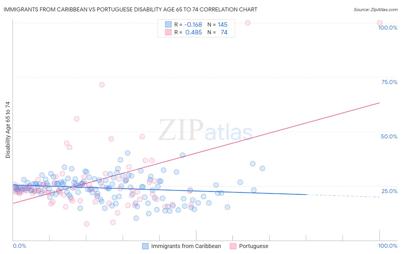 Immigrants from Caribbean vs Portuguese Disability Age 65 to 74