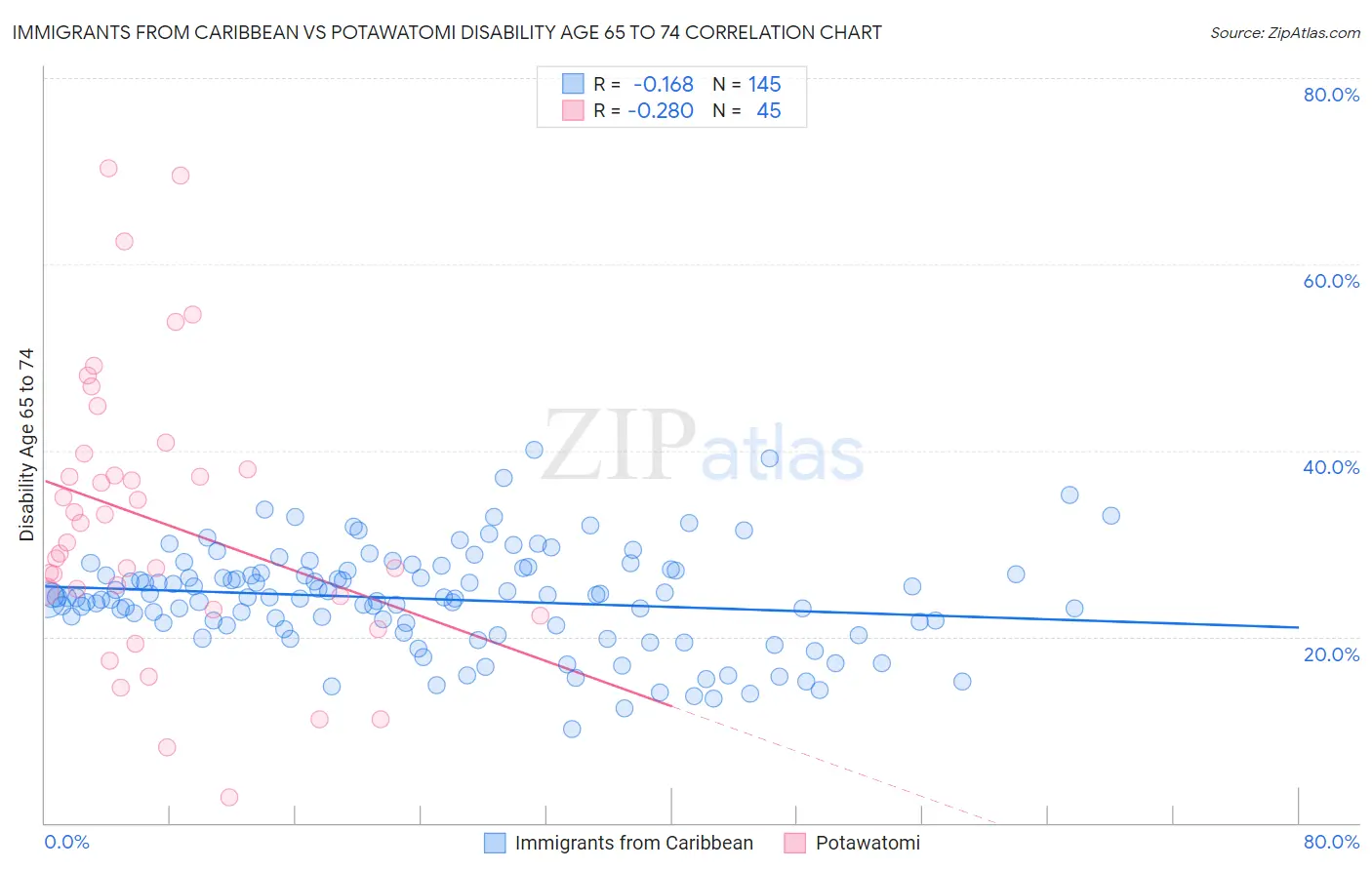 Immigrants from Caribbean vs Potawatomi Disability Age 65 to 74