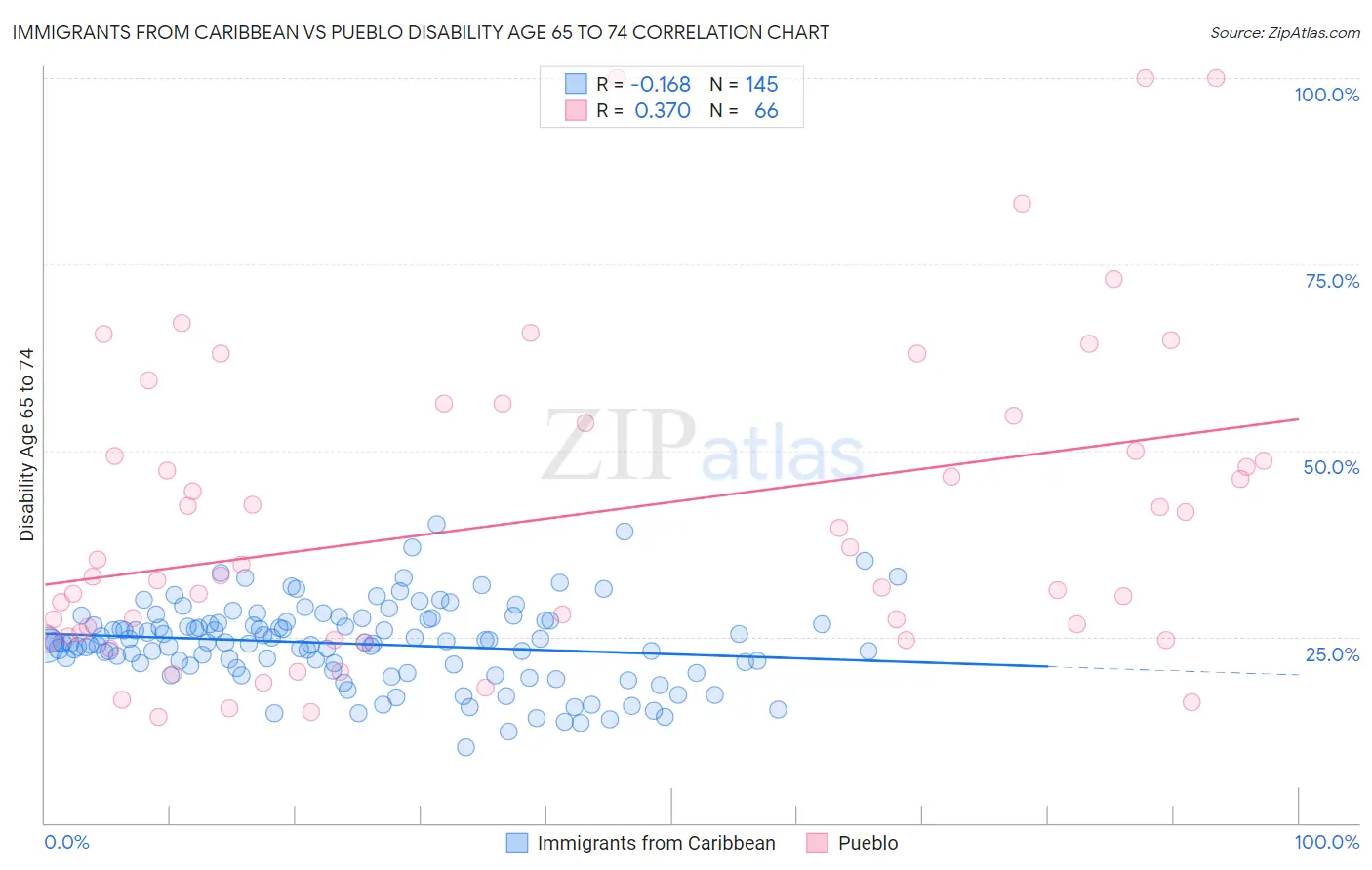 Immigrants from Caribbean vs Pueblo Disability Age 65 to 74