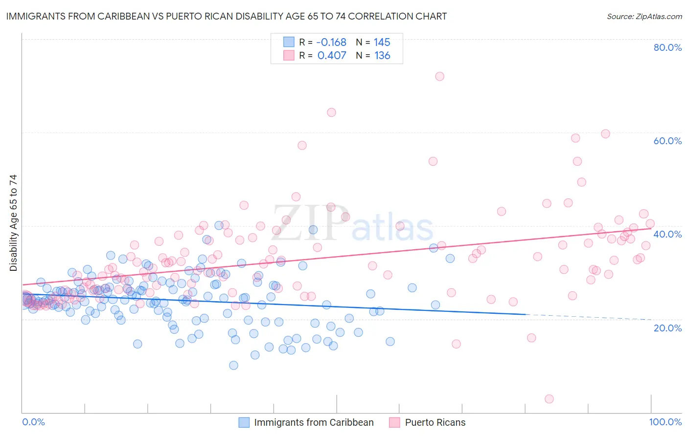 Immigrants from Caribbean vs Puerto Rican Disability Age 65 to 74