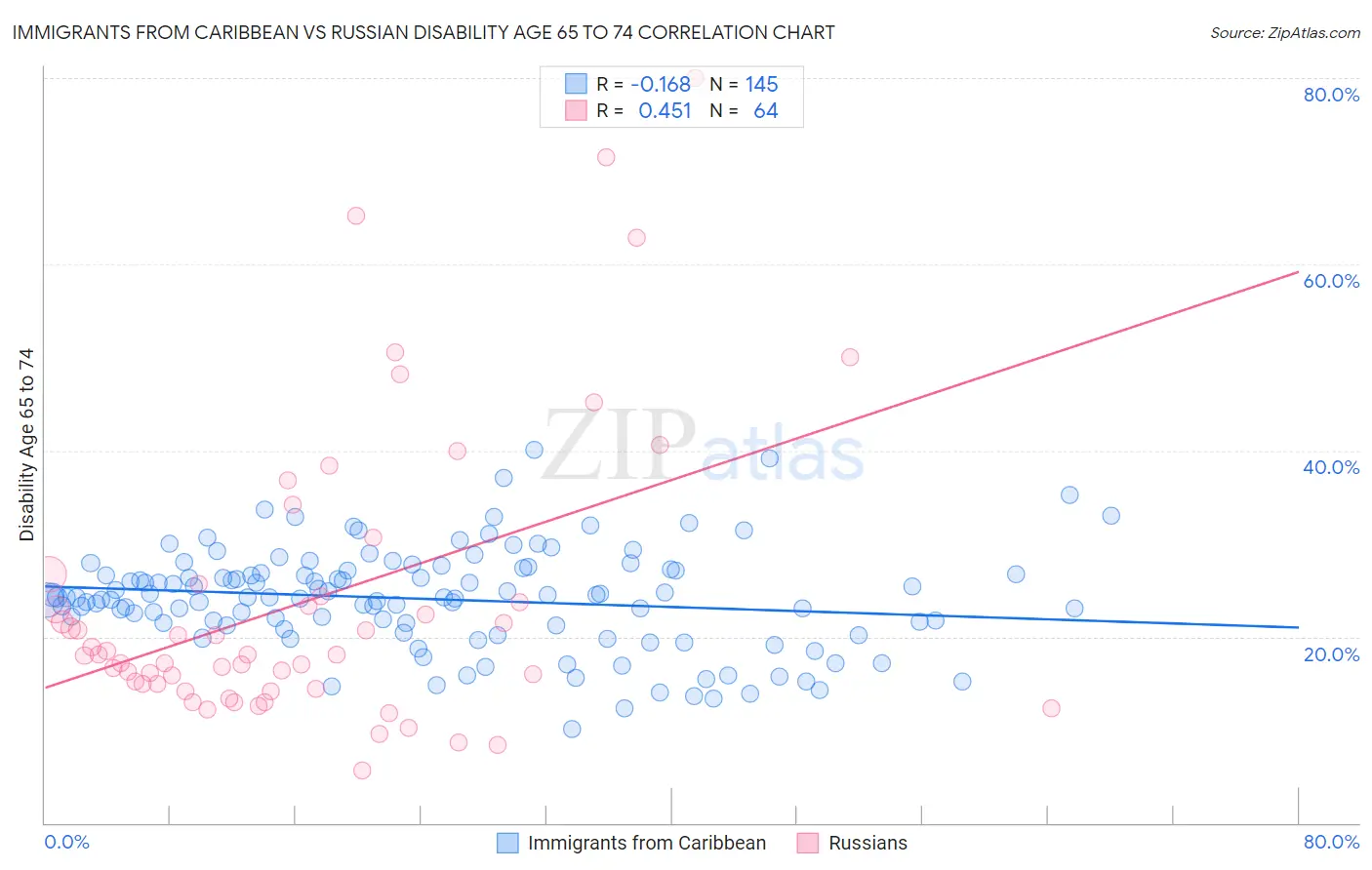 Immigrants from Caribbean vs Russian Disability Age 65 to 74