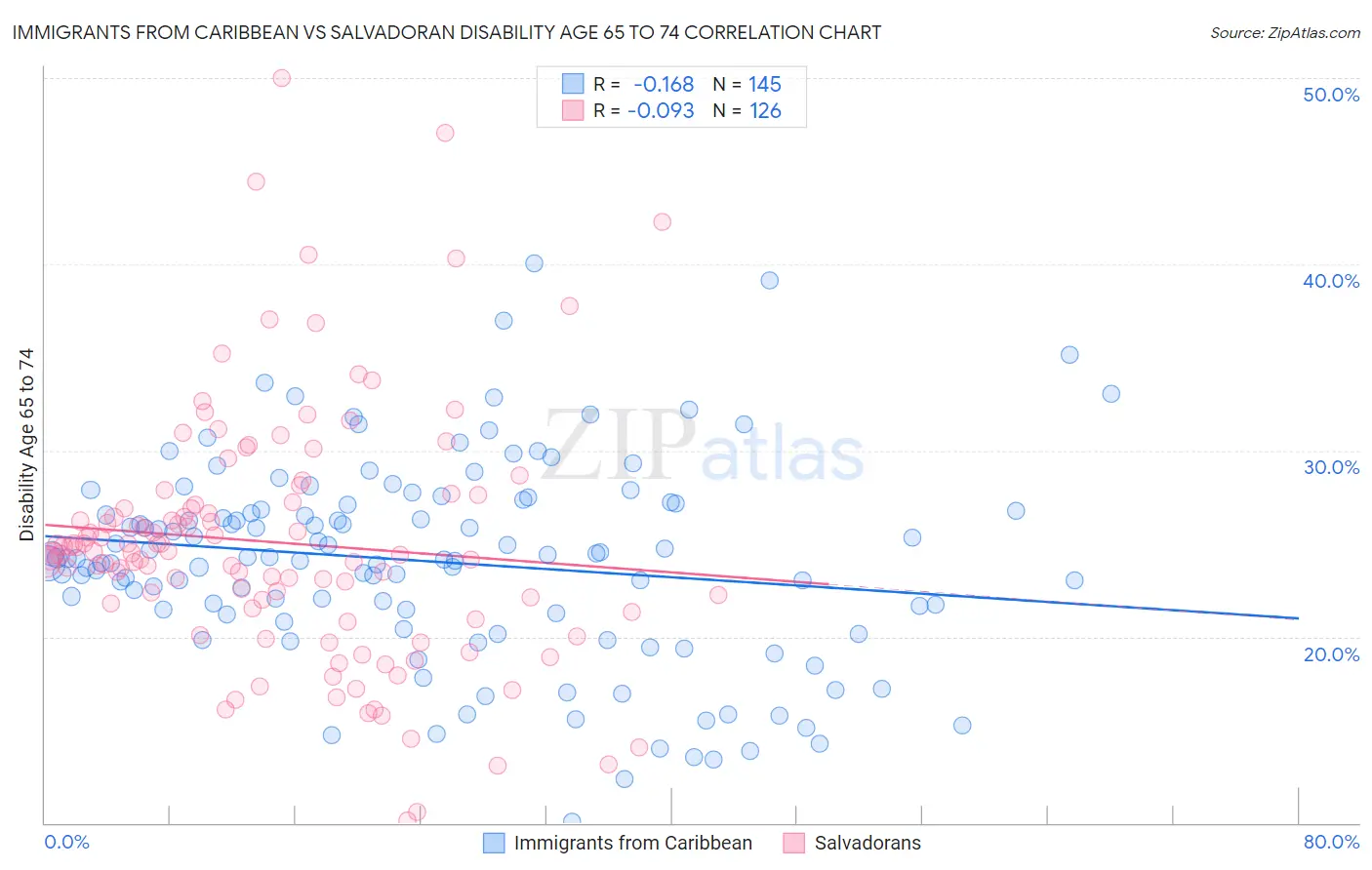 Immigrants from Caribbean vs Salvadoran Disability Age 65 to 74