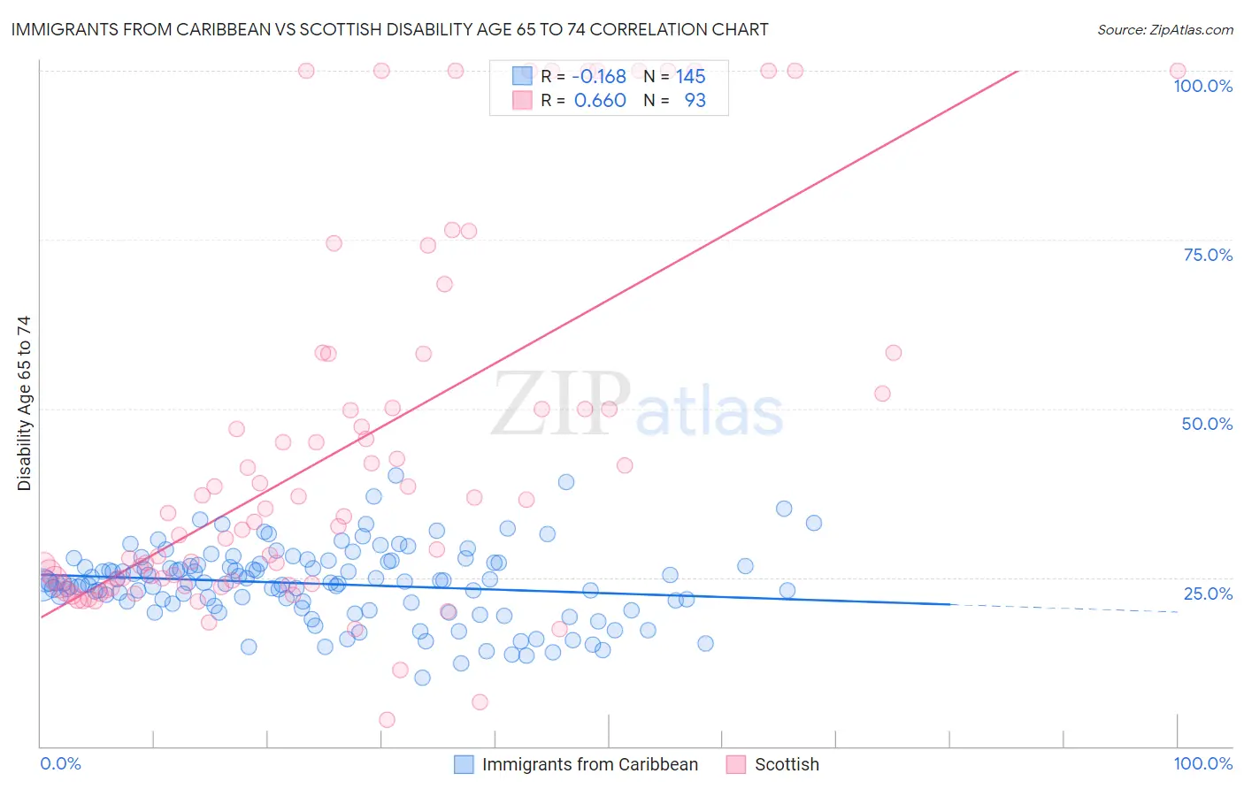 Immigrants from Caribbean vs Scottish Disability Age 65 to 74