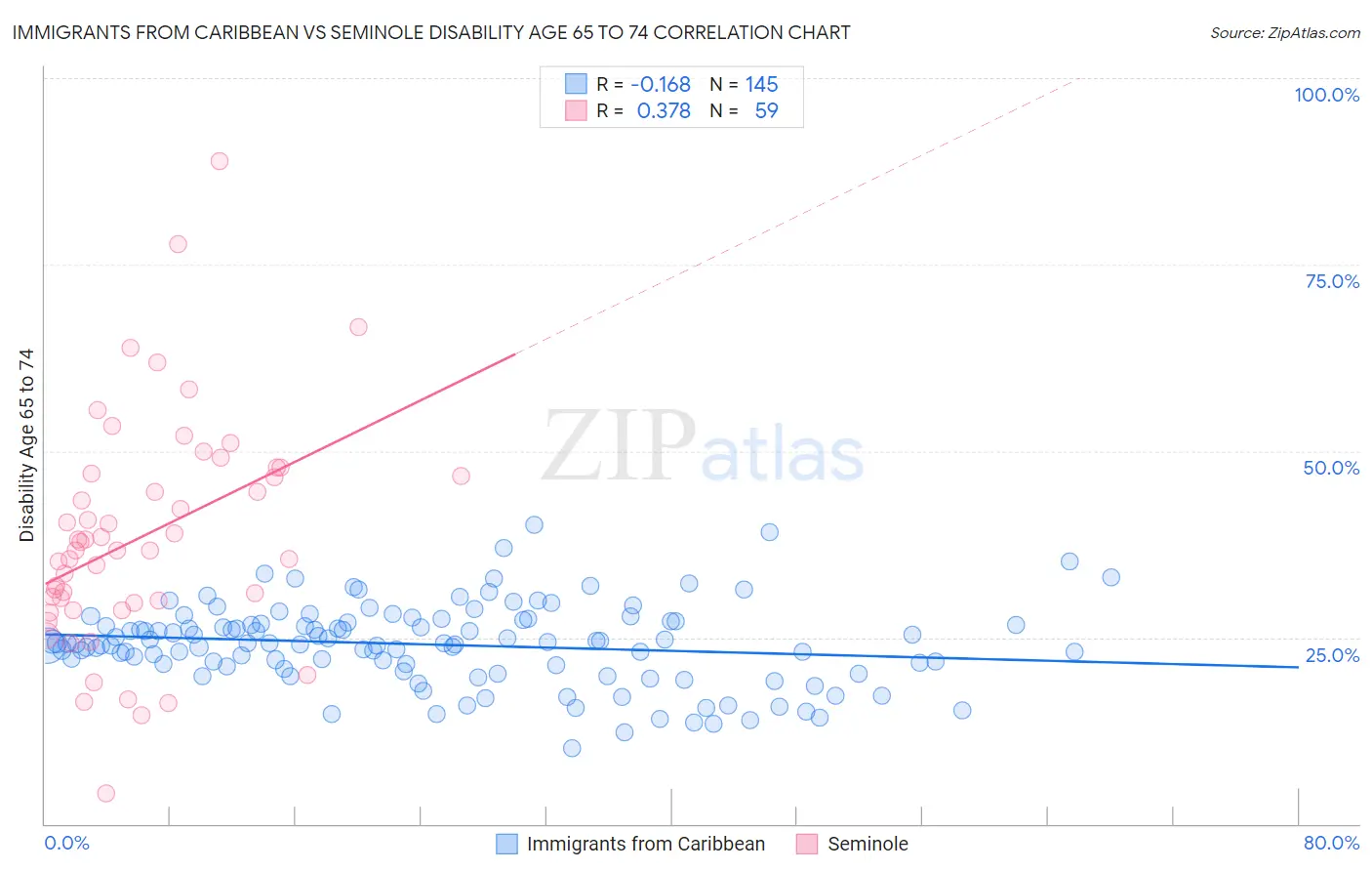 Immigrants from Caribbean vs Seminole Disability Age 65 to 74