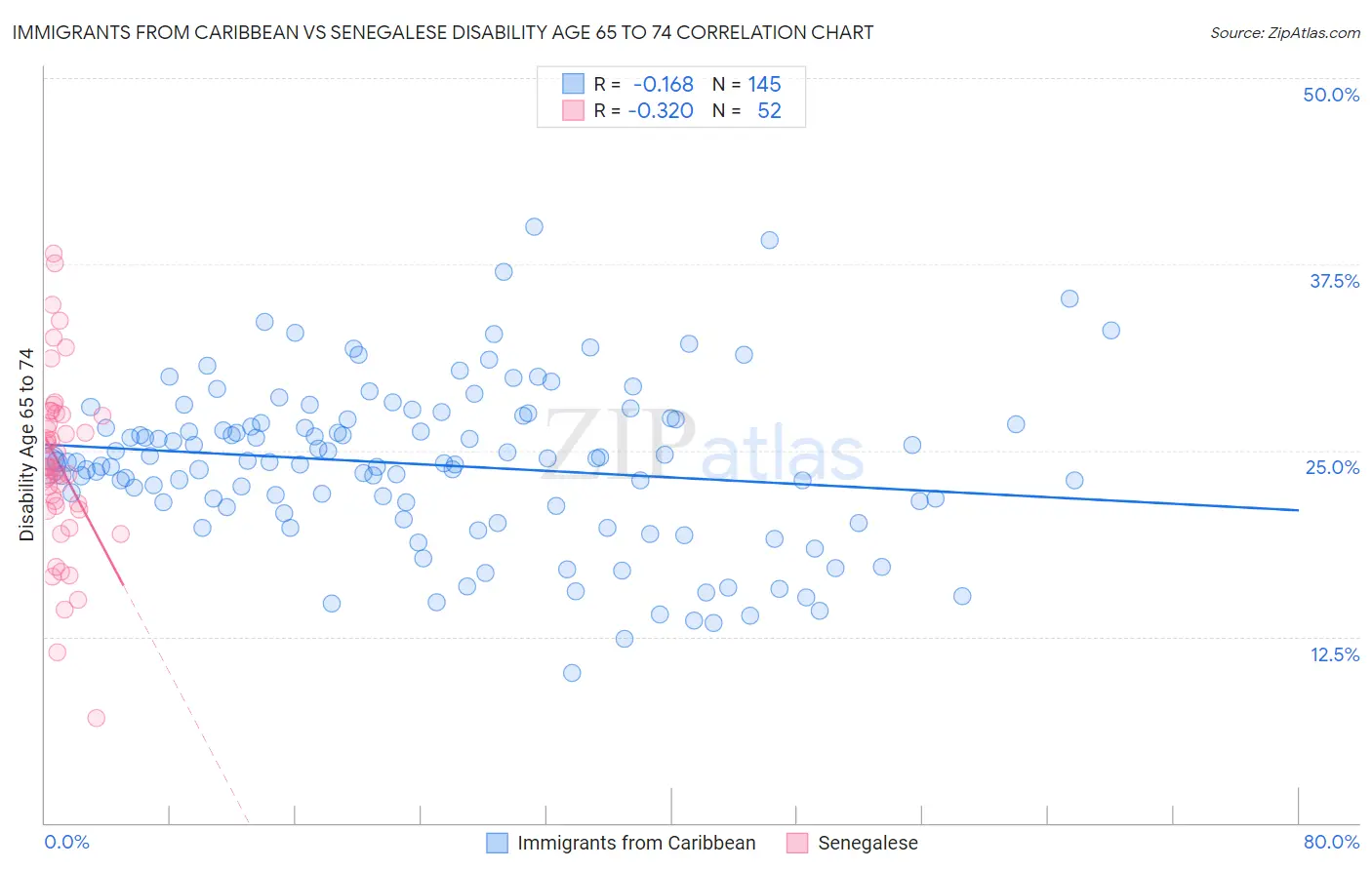 Immigrants from Caribbean vs Senegalese Disability Age 65 to 74