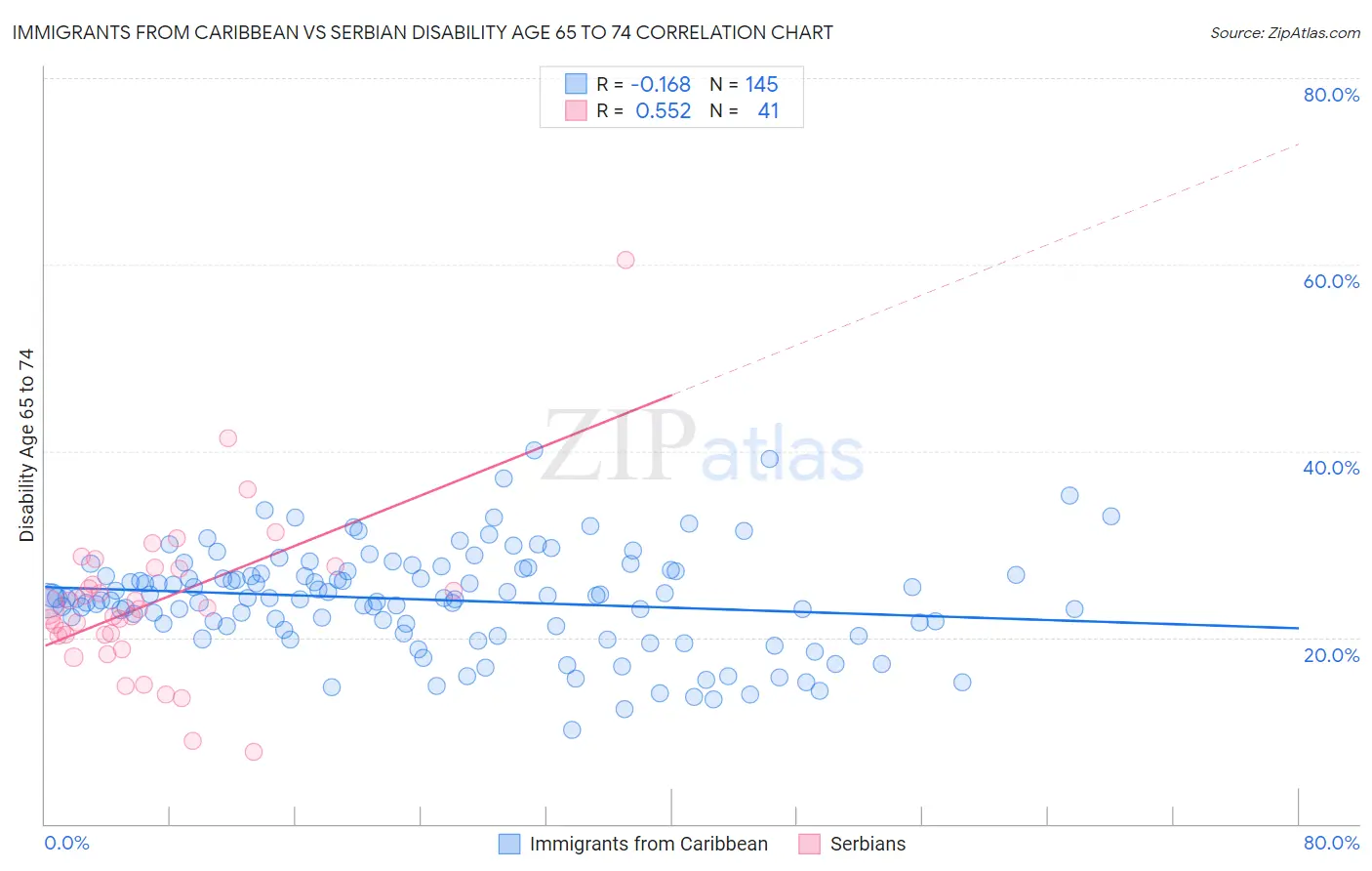 Immigrants from Caribbean vs Serbian Disability Age 65 to 74