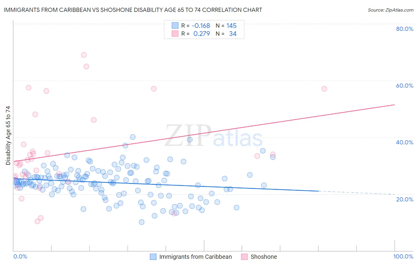 Immigrants from Caribbean vs Shoshone Disability Age 65 to 74