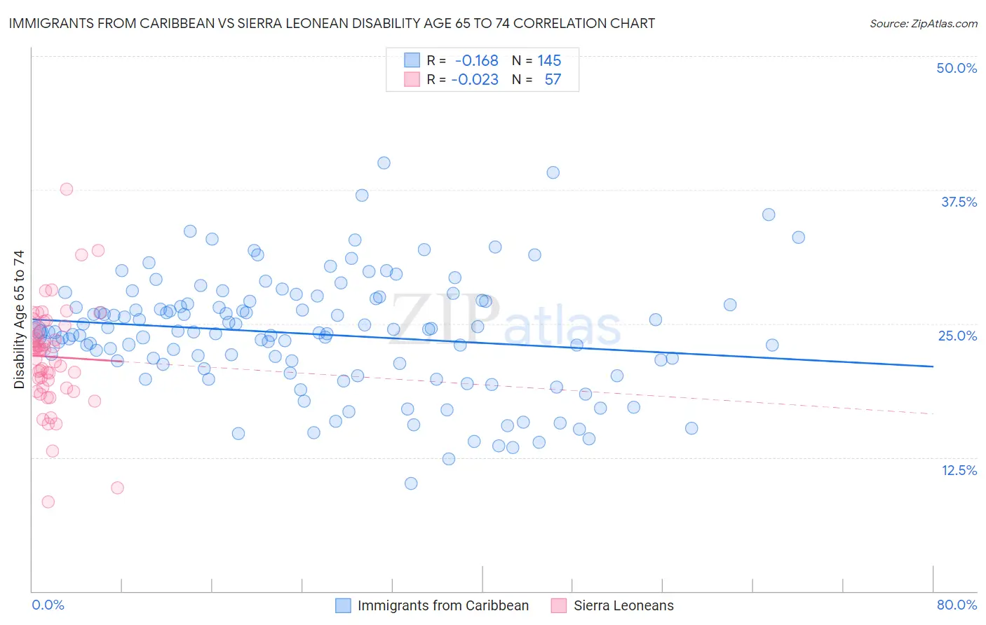 Immigrants from Caribbean vs Sierra Leonean Disability Age 65 to 74