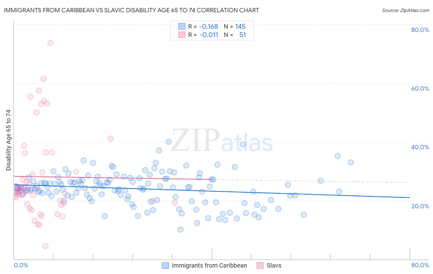 Immigrants from Caribbean vs Slavic Disability Age 65 to 74