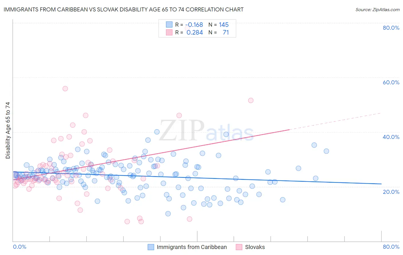 Immigrants from Caribbean vs Slovak Disability Age 65 to 74