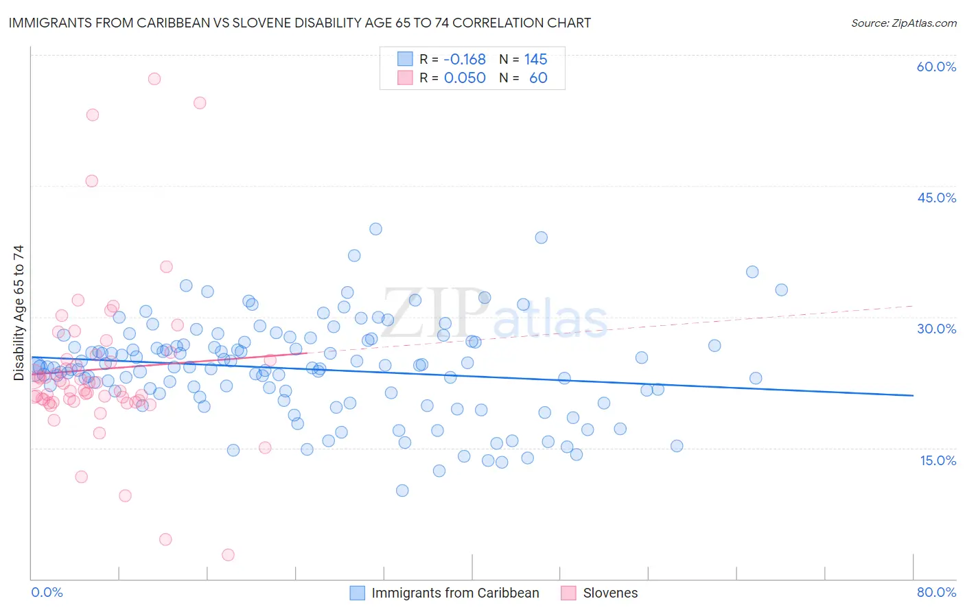 Immigrants from Caribbean vs Slovene Disability Age 65 to 74
