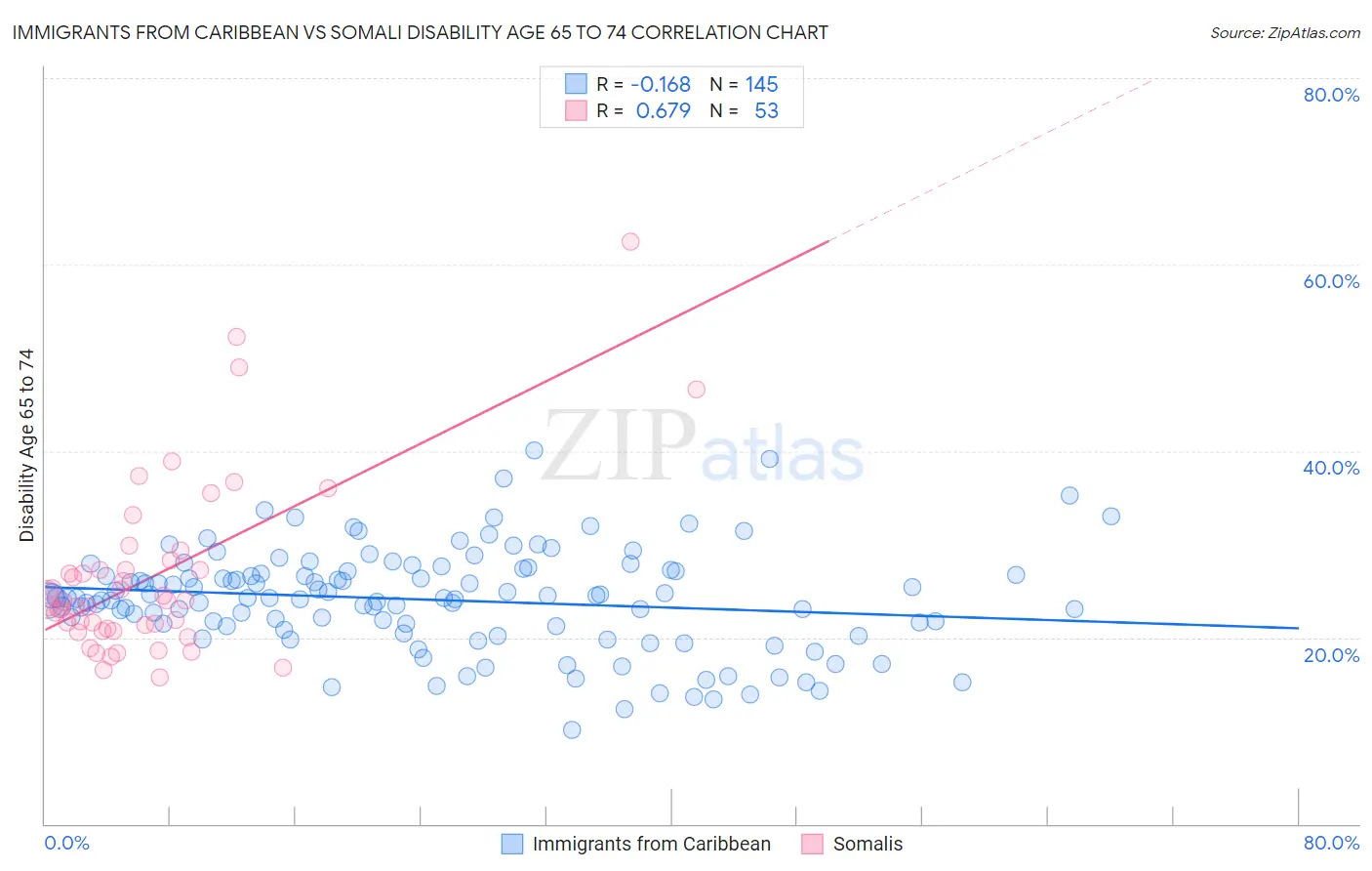 Immigrants from Caribbean vs Somali Disability Age 65 to 74