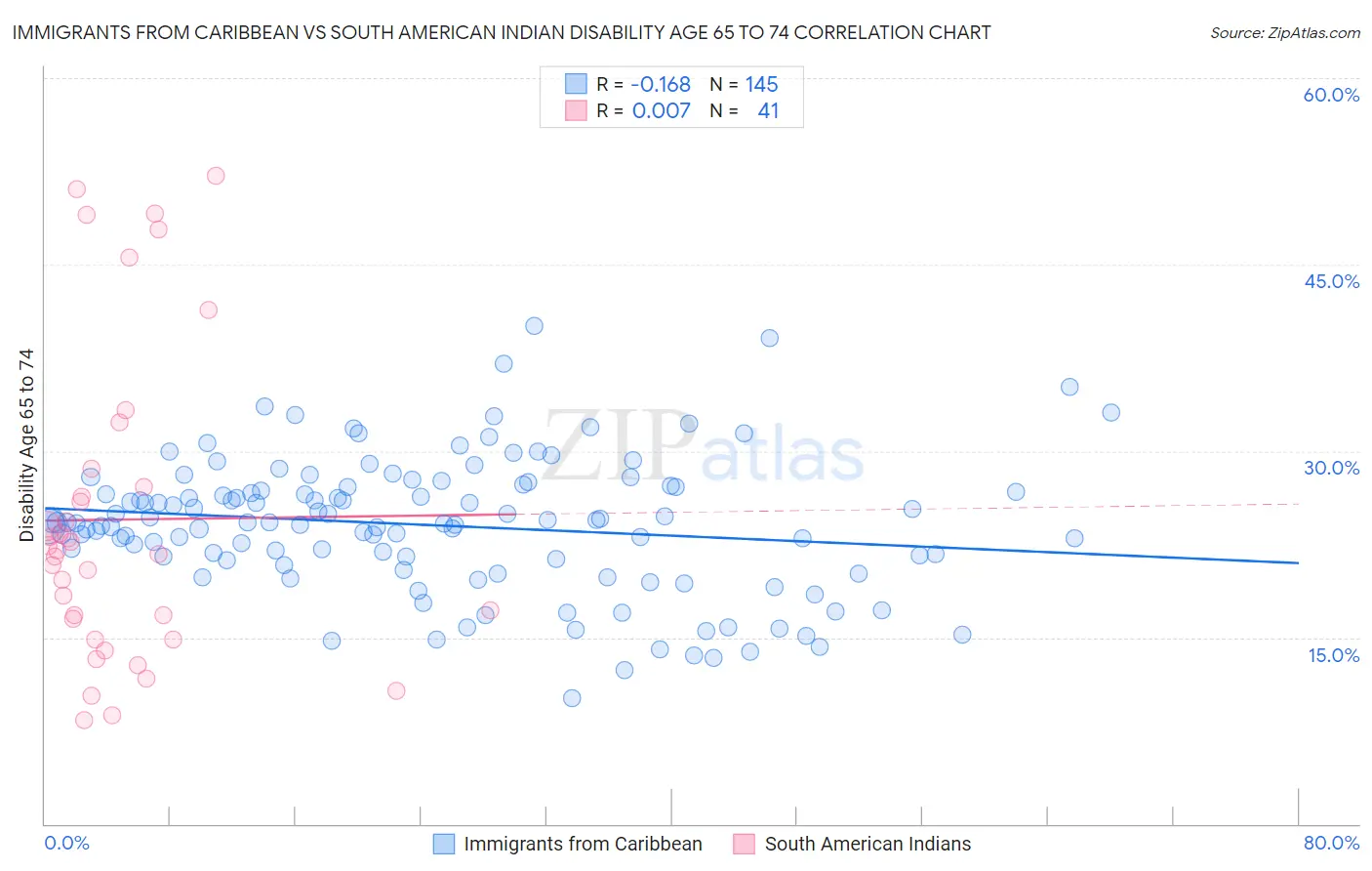 Immigrants from Caribbean vs South American Indian Disability Age 65 to 74