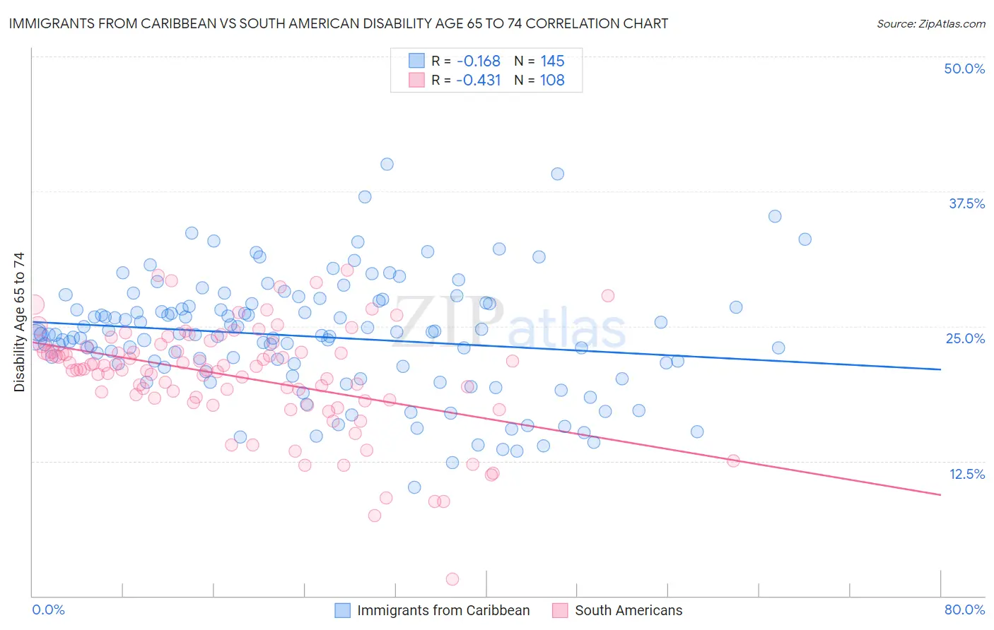 Immigrants from Caribbean vs South American Disability Age 65 to 74