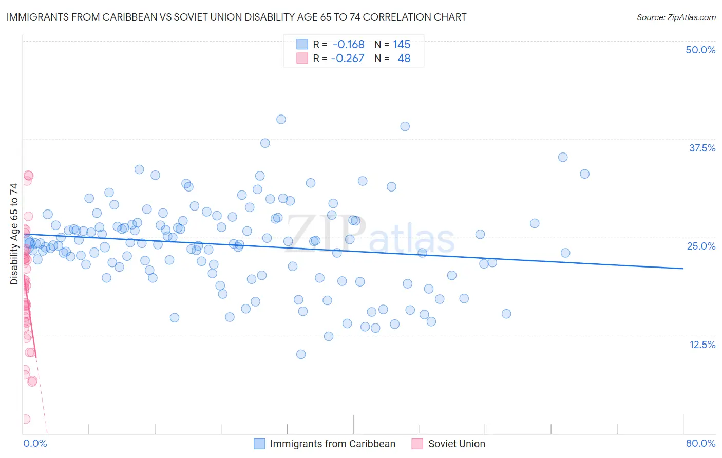 Immigrants from Caribbean vs Soviet Union Disability Age 65 to 74