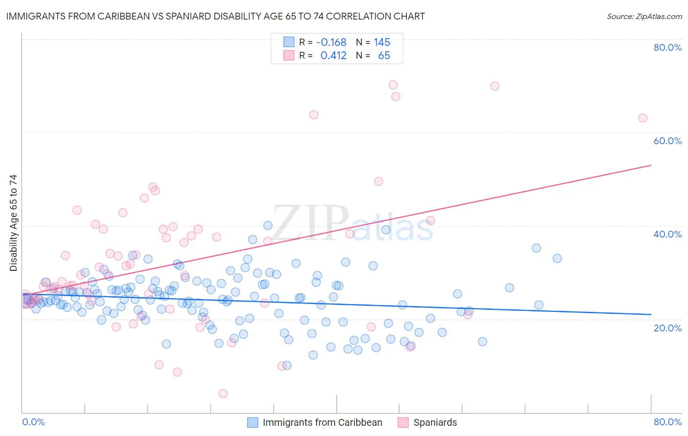 Immigrants from Caribbean vs Spaniard Disability Age 65 to 74