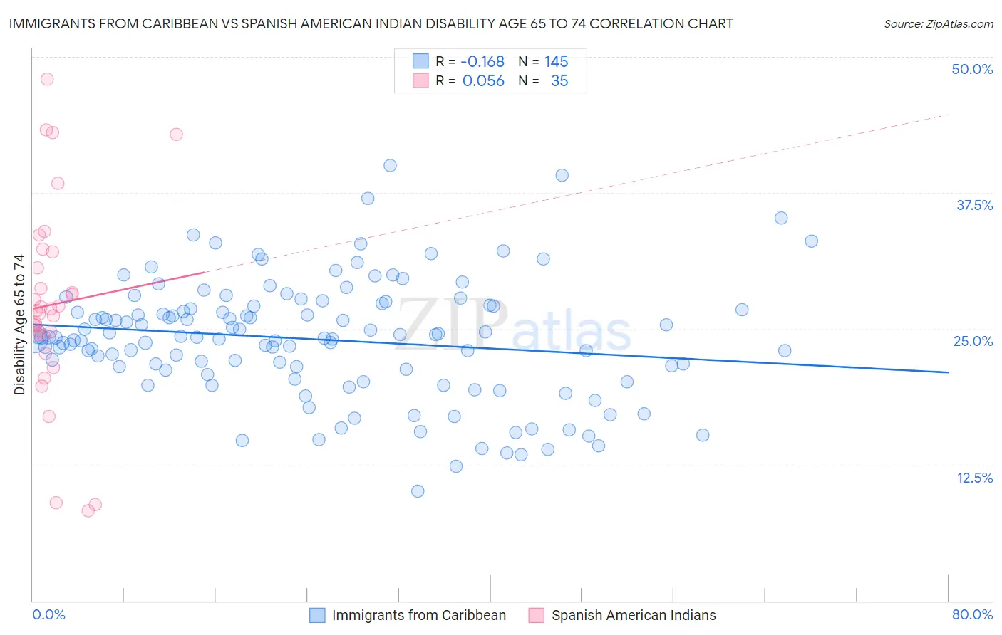 Immigrants from Caribbean vs Spanish American Indian Disability Age 65 to 74