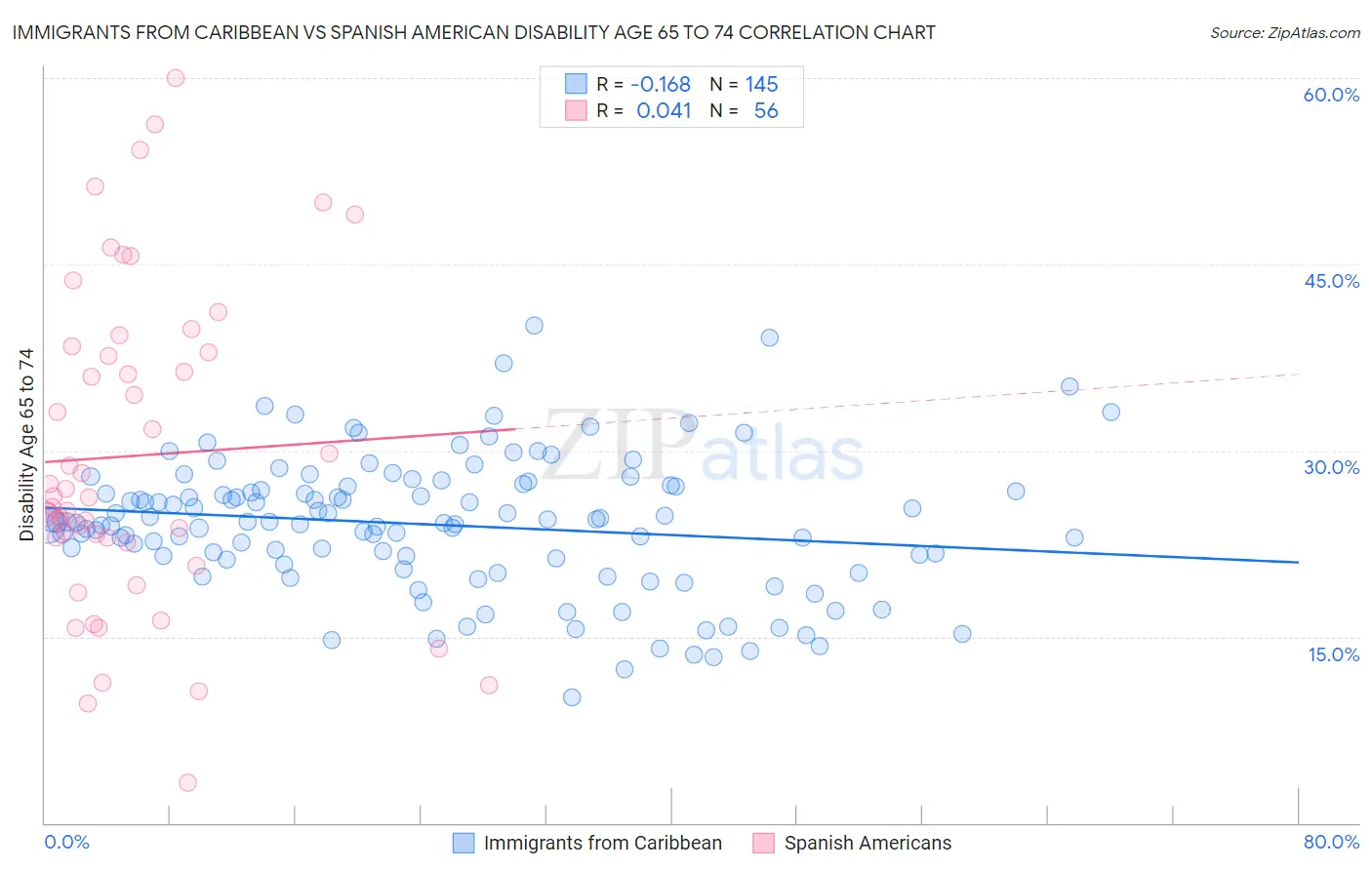 Immigrants from Caribbean vs Spanish American Disability Age 65 to 74