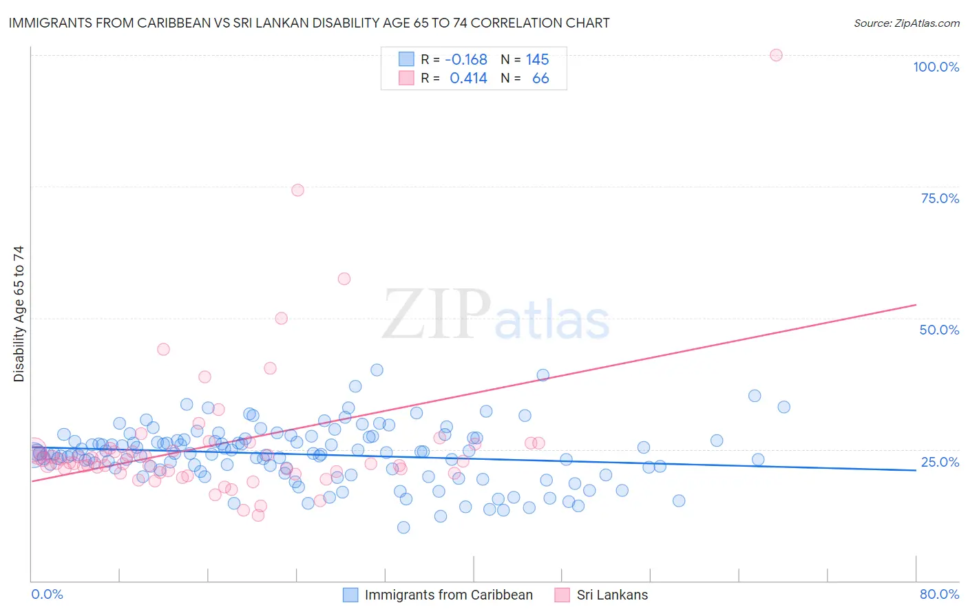 Immigrants from Caribbean vs Sri Lankan Disability Age 65 to 74