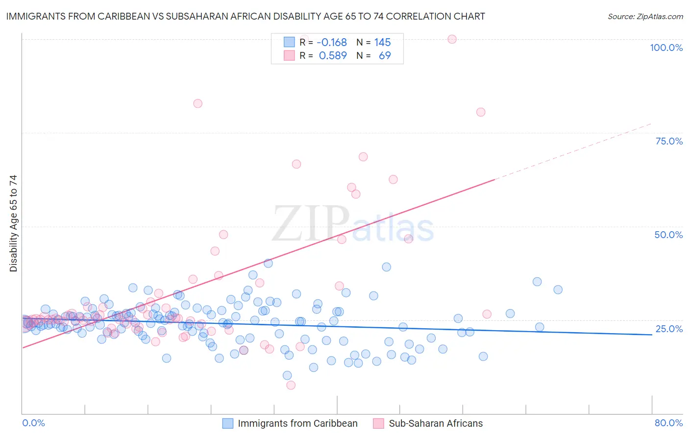 Immigrants from Caribbean vs Subsaharan African Disability Age 65 to 74